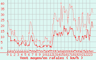 Courbe de la force du vent pour Saint-Jean-de-Vedas (34)