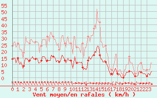 Courbe de la force du vent pour Lunel (34)