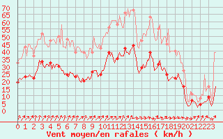 Courbe de la force du vent pour Sainte-Ouenne (79)