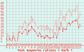 Courbe de la force du vent pour Malbosc (07)