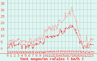 Courbe de la force du vent pour Saint-Cyprien (66)