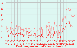 Courbe de la force du vent pour Selonnet - Chabanon (04)
