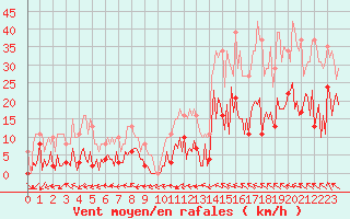 Courbe de la force du vent pour Montredon des Corbires (11)