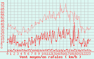 Courbe de la force du vent pour Les Pennes-Mirabeau (13)