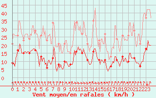 Courbe de la force du vent pour La Meyze (87)