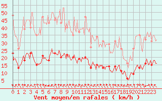 Courbe de la force du vent pour Saint-Jean-de-Vedas (34)