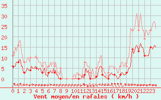 Courbe de la force du vent pour Gruissan (11)