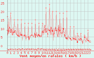 Courbe de la force du vent pour Beerse (Be)