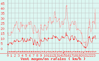Courbe de la force du vent pour Cuxac-Cabards (11)