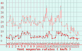 Courbe de la force du vent pour Herserange (54)