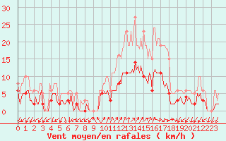 Courbe de la force du vent pour Saint-Julien-en-Quint (26)