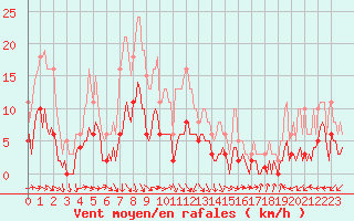 Courbe de la force du vent pour Beaucroissant (38)