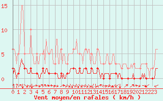 Courbe de la force du vent pour Laval-sur-Vologne (88)