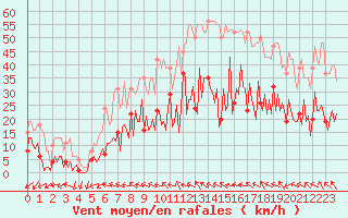 Courbe de la force du vent pour Montredon des Corbires (11)