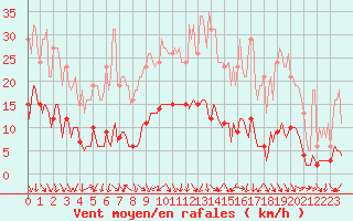 Courbe de la force du vent pour Blac (69)