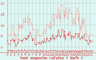 Courbe de la force du vent pour Dourgne - En Galis (81)