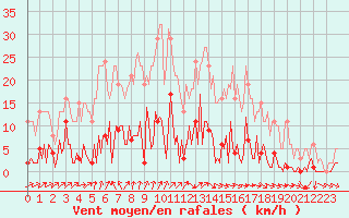 Courbe de la force du vent pour Trgueux (22)