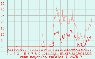 Courbe de la force du vent pour Nris-les-Bains (03)