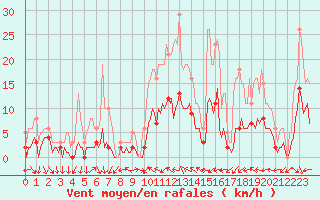 Courbe de la force du vent pour Xert / Chert (Esp)