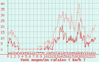 Courbe de la force du vent pour Saffr (44)