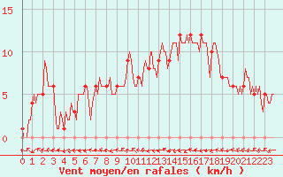 Courbe de la force du vent pour Mirepoix (09)