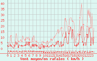 Courbe de la force du vent pour Engins (38)