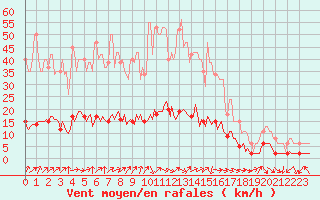 Courbe de la force du vent pour Tour-en-Sologne (41)