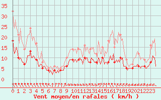 Courbe de la force du vent pour Jabbeke (Be)