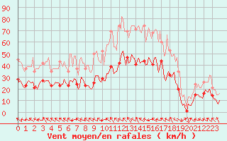 Courbe de la force du vent pour Mazres Le Massuet (09)