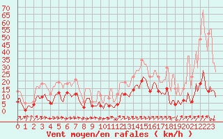 Courbe de la force du vent pour Selonnet - Chabanon (04)