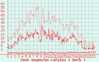 Courbe de la force du vent pour Besse-sur-Issole (83)