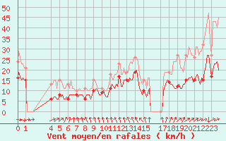 Courbe de la force du vent pour Bonnecombe - Les Salces (48)