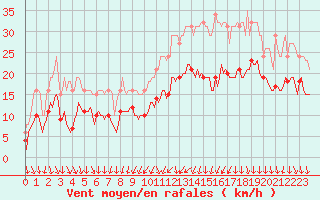 Courbe de la force du vent pour Brion (38)