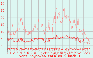 Courbe de la force du vent pour Amiens - Dury (80)