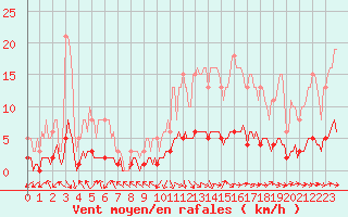 Courbe de la force du vent pour Grasque (13)