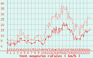 Courbe de la force du vent pour Als (30)