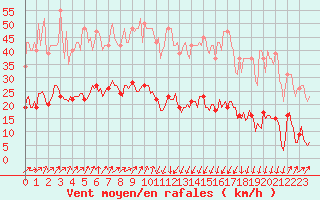 Courbe de la force du vent pour Saint-Nazaire-d