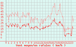 Courbe de la force du vent pour Roujan (34)