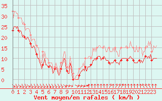 Courbe de la force du vent pour Aytr-Plage (17)