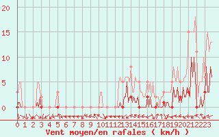 Courbe de la force du vent pour Montredon des Corbires (11)