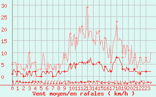 Courbe de la force du vent pour Saint-Antonin-du-Var (83)