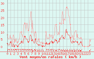 Courbe de la force du vent pour Prades-le-Lez - Le Viala (34)