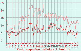 Courbe de la force du vent pour Besson - Chassignolles (03)