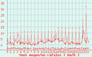 Courbe de la force du vent pour Saverdun (09)