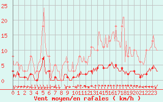 Courbe de la force du vent pour Puissalicon (34)