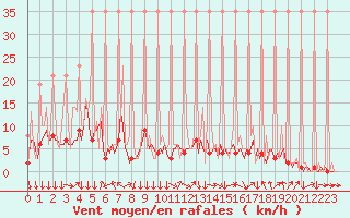 Courbe de la force du vent pour Saverdun (09)