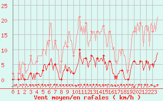 Courbe de la force du vent pour Lignerolles (03)