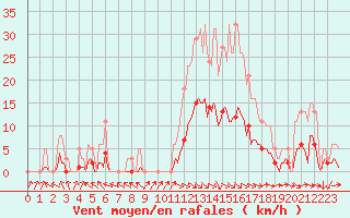 Courbe de la force du vent pour Isle-sur-la-Sorgue (84)