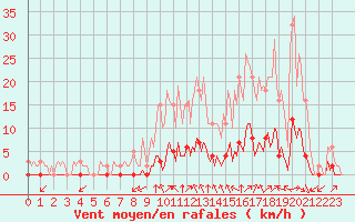 Courbe de la force du vent pour Gros-Rderching (57)