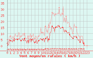 Courbe de la force du vent pour Verges (Esp)